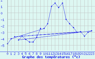 Courbe de tempratures pour Col des Rochilles - Nivose (73)