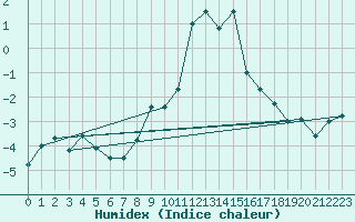 Courbe de l'humidex pour Col des Rochilles - Nivose (73)