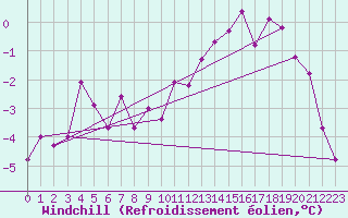 Courbe du refroidissement olien pour Axstal