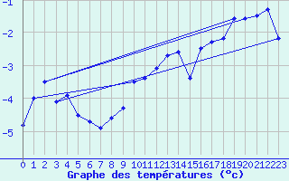 Courbe de tempratures pour Buholmrasa Fyr