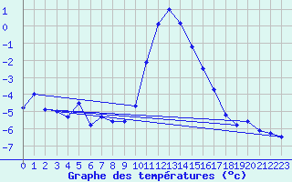Courbe de tempratures pour Col Des Mosses