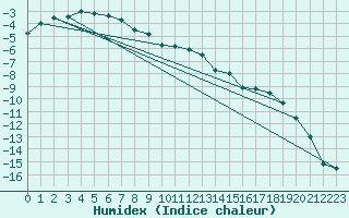 Courbe de l'humidex pour Mora