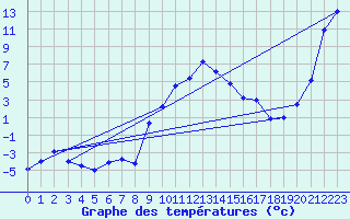 Courbe de tempratures pour Oberstdorf