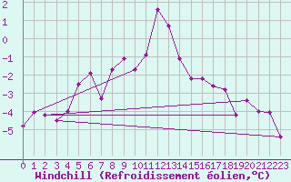 Courbe du refroidissement olien pour Chemnitz