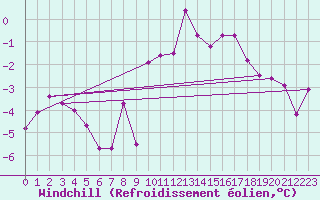 Courbe du refroidissement olien pour Ullared