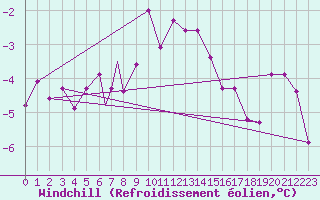 Courbe du refroidissement olien pour Rost Flyplass