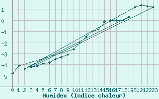 Courbe de l'humidex pour Mont-Aigoual (30)