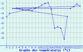 Courbe de tempratures pour Villars-Tiercelin