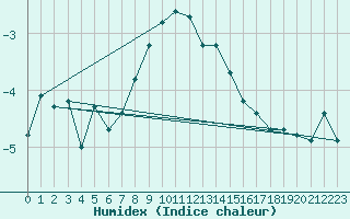 Courbe de l'humidex pour Piz Martegnas