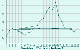 Courbe de l'humidex pour Matro (Sw)