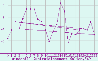 Courbe du refroidissement olien pour Le Perreux-sur-Marne (94)