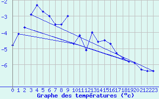 Courbe de tempratures pour Weissfluhjoch