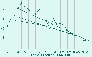 Courbe de l'humidex pour Weissfluhjoch