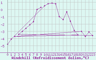 Courbe du refroidissement olien pour Lunz