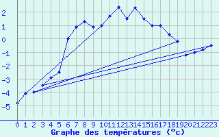 Courbe de tempratures pour Groebming