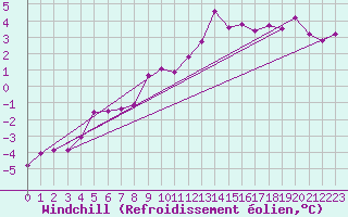 Courbe du refroidissement olien pour Giessen