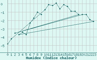 Courbe de l'humidex pour Guetsch