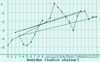 Courbe de l'humidex pour Pilatus