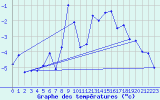 Courbe de tempratures pour Monte Rosa