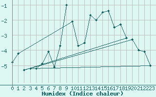 Courbe de l'humidex pour Monte Rosa
