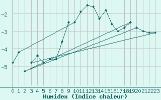 Courbe de l'humidex pour Guetsch