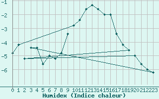 Courbe de l'humidex pour Pian Rosa (It)