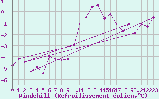 Courbe du refroidissement olien pour Weybourne
