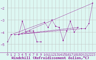 Courbe du refroidissement olien pour Utsjoki Nuorgam rajavartioasema