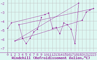 Courbe du refroidissement olien pour Ischgl / Idalpe