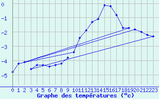 Courbe de tempratures pour Grardmer (88)