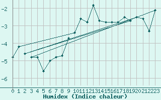Courbe de l'humidex pour Einsiedeln