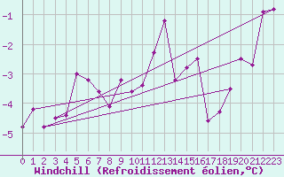 Courbe du refroidissement olien pour Dinard (35)