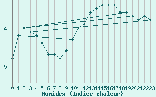 Courbe de l'humidex pour Strommingsbadan