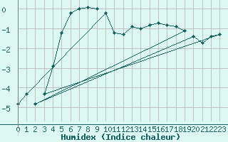 Courbe de l'humidex pour Vardo Ap