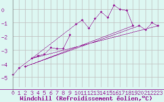 Courbe du refroidissement olien pour Carlsfeld
