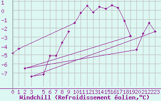 Courbe du refroidissement olien pour Mariapfarr