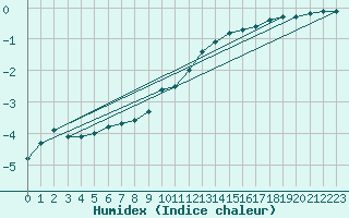 Courbe de l'humidex pour Weinbiet