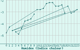 Courbe de l'humidex pour Cairnwell