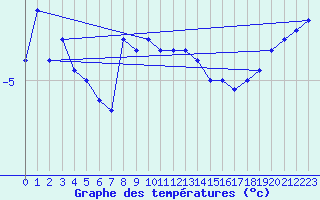 Courbe de tempratures pour Pribyslav