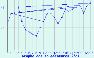 Courbe de tempratures pour Pajares - Valgrande