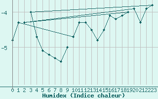 Courbe de l'humidex pour Pajares - Valgrande