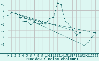 Courbe de l'humidex pour Les crins - Nivose (38)