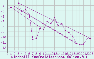 Courbe du refroidissement olien pour Villacher Alpe