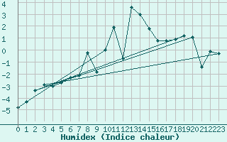 Courbe de l'humidex pour Hohe Wand / Hochkogelhaus