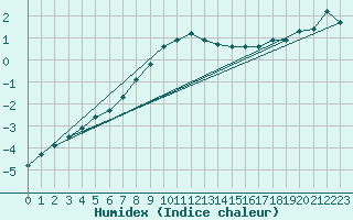 Courbe de l'humidex pour Piikkio Yltoinen