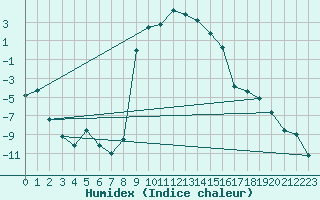 Courbe de l'humidex pour Hoydalsmo Ii