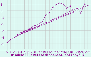 Courbe du refroidissement olien pour Ringendorf (67)