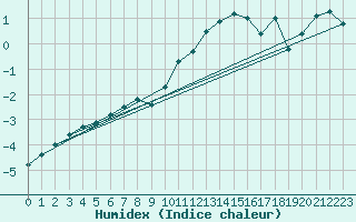 Courbe de l'humidex pour Ringendorf (67)