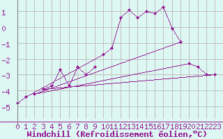 Courbe du refroidissement olien pour Corugea