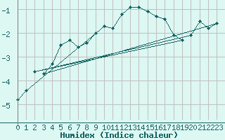 Courbe de l'humidex pour Fossmark